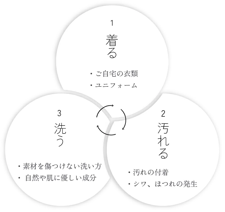 3つの取り組み画像